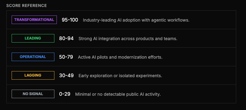 Scoring Tiers from Lagging to Transformational